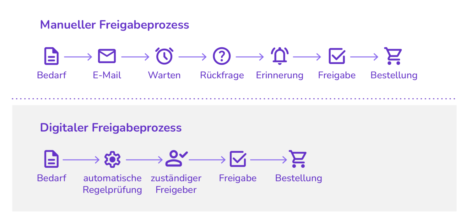 Manueller Freigabeprozess und digitaler Freigabeprozess im Einkauf